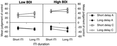 Effects Of Iti Length And Delay Duration On Ratings Of Negative