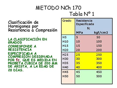 METODO NCh 170 CLASIFICACIN DE LOS HORMIGONES LAS