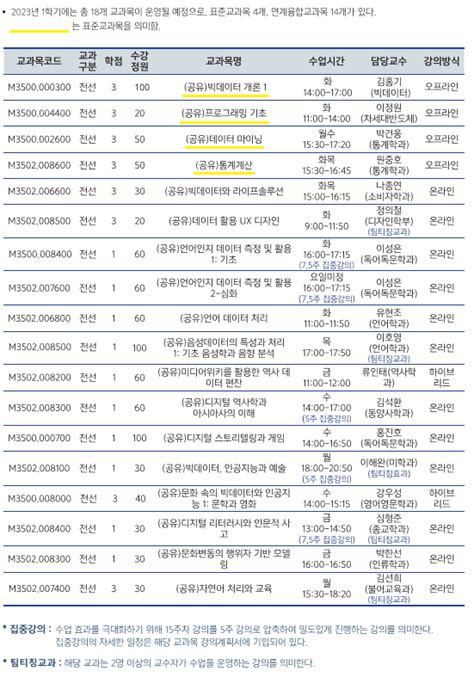 2023학년도 1학기 수강신청 및 개설 교과목 안내 수강신청 131~21 빅데이터 혁신융합대학