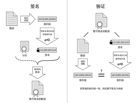 公钥 私钥 签名 验签 说的啥？如何理解用私钥签名用公钥验签 Csdn博客