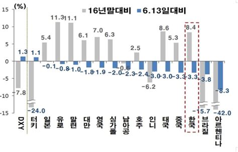 환율상승 속도 빠른데이달부터 외환시장 개입내역 공개