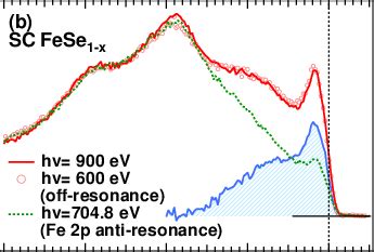 Color Online Valence Band PES Spectra Of SC FeSe1x And NSC FeSe X