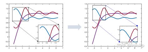 MATLAB 交互式的局部放大图 知乎