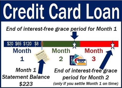 Credit card loan - definition and meaning - Market Business News