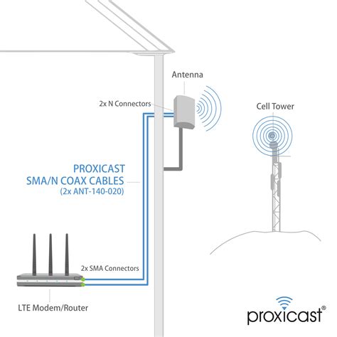 【ブランド】 Proxicast 10 Dbi 4g5gwifi Omni Antenna 50 Ft Pro Grade Coax