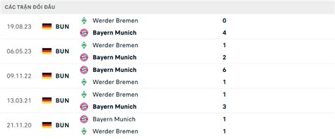 Nhận định soi kèo Bayern Munich vs Bremen 21h30 ngày 21 1 Rủi ro tiềm ẩn