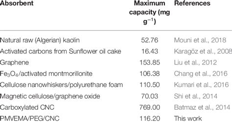 The Maximum Mb Adsorption Capacity Of Different Adsorbents Download