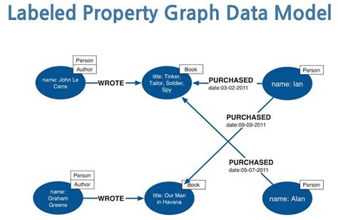 What Is A Graph Database A Property Graph Model Intro 7wdata