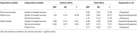 Frontiers Exploring The Relationship Between Hospital Service Quality