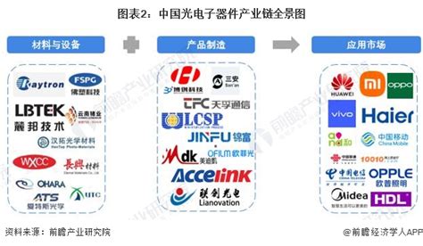 2023年中国光电子器件行业产业链现状分析 相关企业主要集中沿海发达地区【组图】行业研究报告 前瞻网