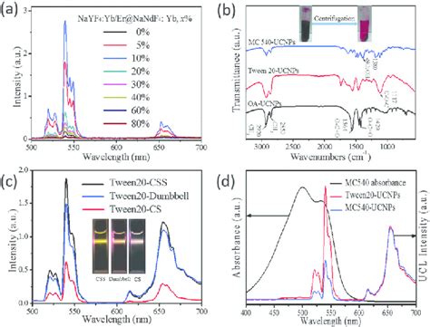 A Uc Emission Spectra Of Nayf Yb Er Nandf Yb Nanoparticles With