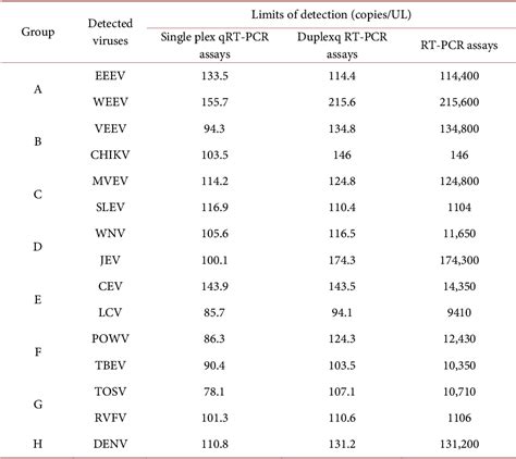 Table From Development And Validation Of Multiplex One Step Real Time