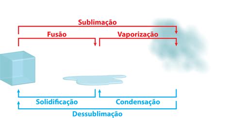 Física Ilustrada Mudanças de fase