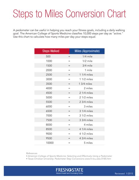 Steps To Distance Conversion Chart University Of Wyoming Fundamentals