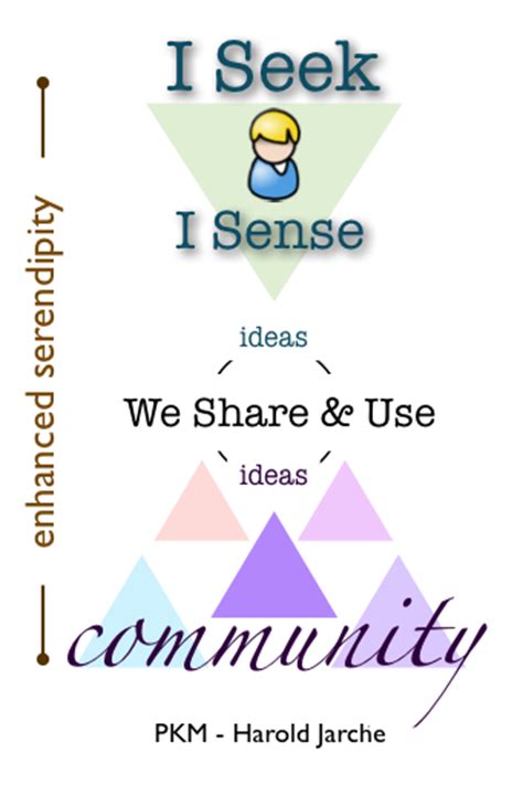 PKM in a nutshell – Harold Jarche