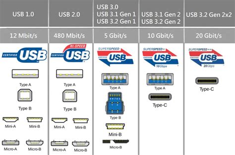 Hướng Dẫn Cơ Bản Về Các Loại Cáp Usb Đầu Nối Và Phiên Bản