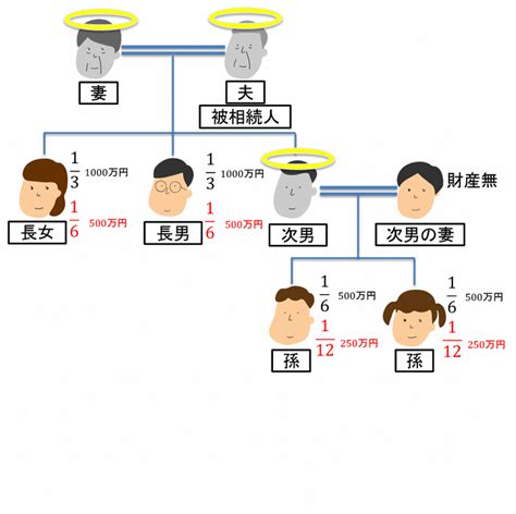 遺産相続のもらえる割合・配分・順位を家系図イラスト 図解 でわかりやすく解説｜相続相談弁護士ガイド