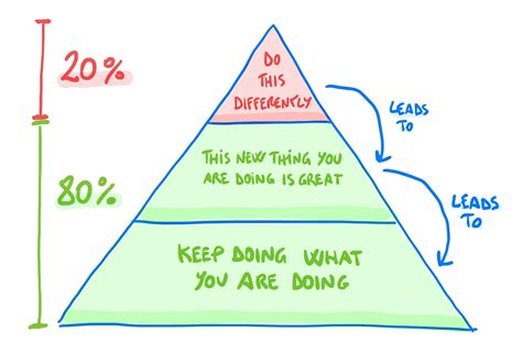 How To Help Underperformers By Luca Rossi