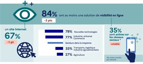 Barom Tre Lusage Du Num Rique Par Les Tpe Pme En France