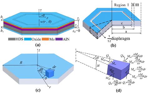 Figure 2 From Theoretical Modeling Of Piezoelectric Micromachined