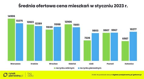 Rednia Ofertowa Cena Mieszka W Styczniu