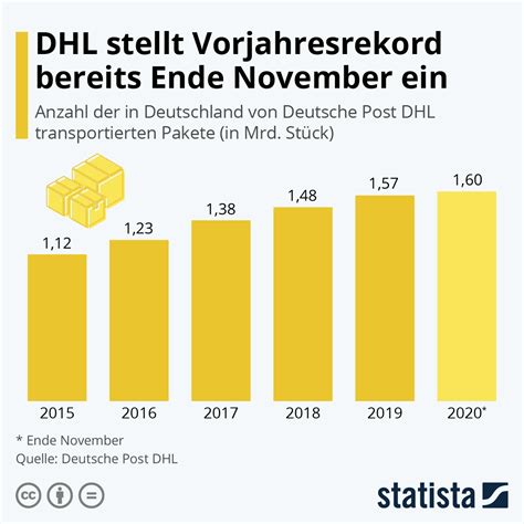 Pakete Dhl Preise