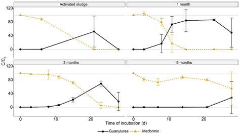 Transformation Of Metformin To Guanylurea Metformin Degradation