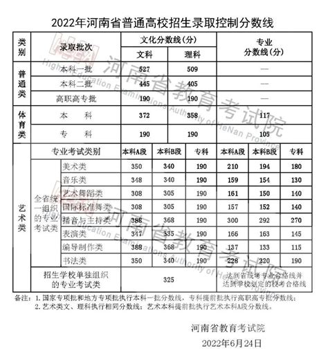 河南高考分数线一览表2022一本二本专科分数线已更新 高考100