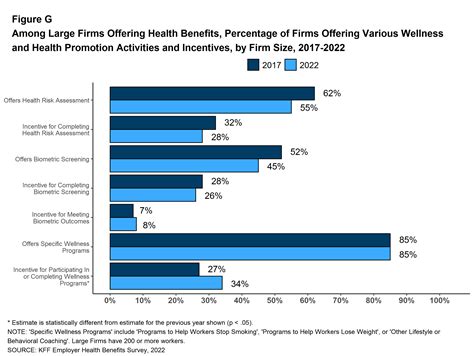 Among Large Firms Offering Health Benefits Percentage Of Firms