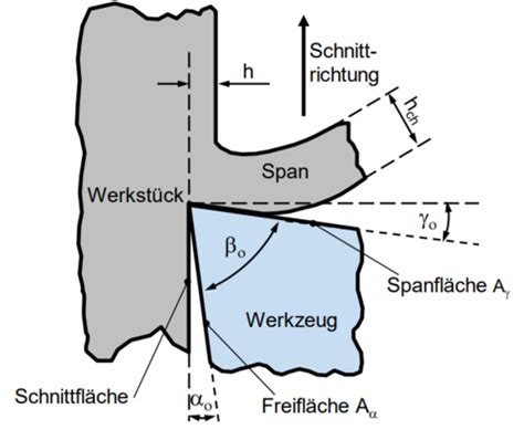 Zerspanung Mit Geometrisch Bestimmter Schneide I Und Ii Karteikarten