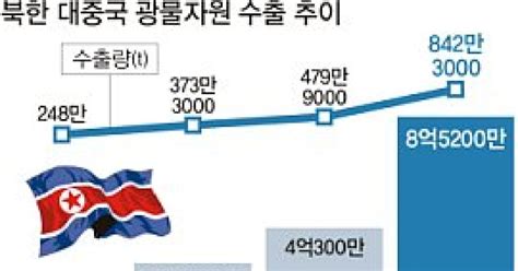 中 북한 광물자원 헐값 싹쓸이 위험수위