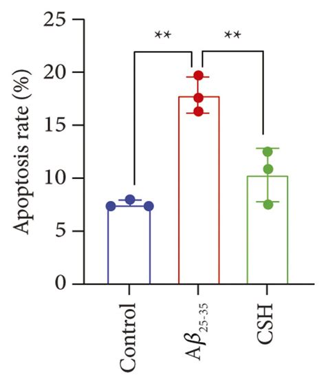 Effects Of Csh On Ros Levels And Apoptosis In A Induced Ht