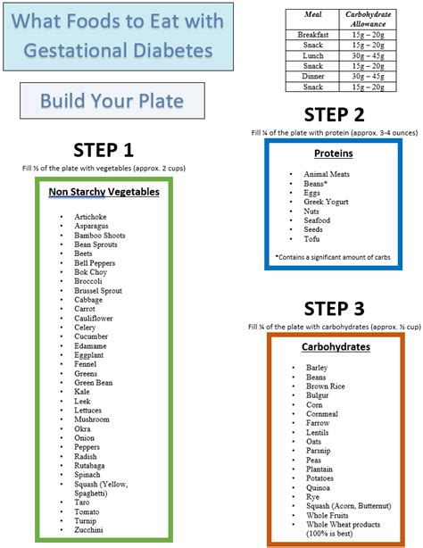 Diabetic Carb Counting Chart