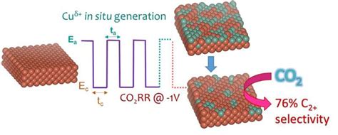 Simultaneously Tuning The Surface Structure And Oxidation State Of