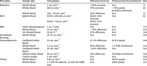 Comparison Of Microfluidic Label Free Blood Fractionation Based On