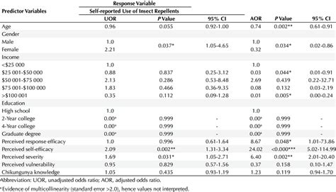 Hierarchical Multiple Logistic Regression Analysis Predictors Of Download Table