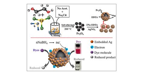 Fe O Nanoparticles Coated With Edta And Ag Nanoparticles For The