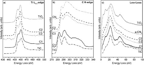 Ti L Edge A C K Edge B And Low Loss C Electron Energy Loss