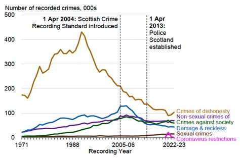 Total Recorded Crime Recorded Crime In Scotland 2022 23 Govscot