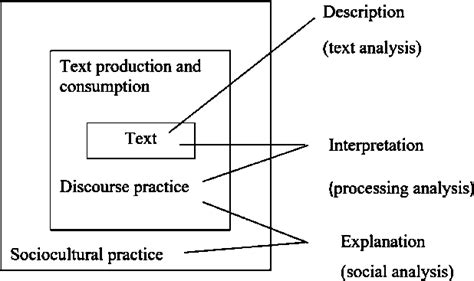 Fairclough S 3D Model Of Critical Discourse Analysis 1st Dimension