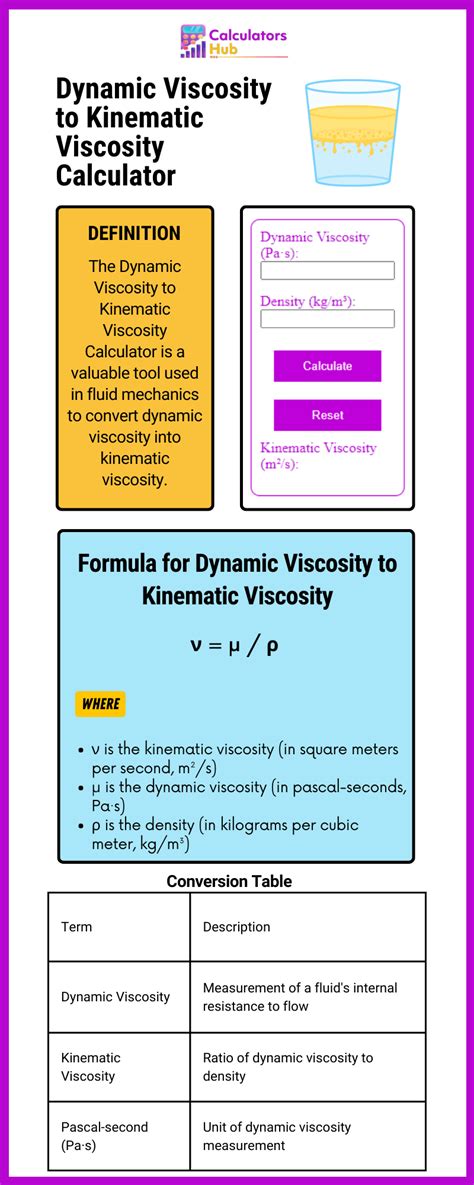 Dynamic Viscosity to Kinematic Viscosity Calculator Online