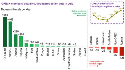 Opec减产执行率7月创2021年最高水平