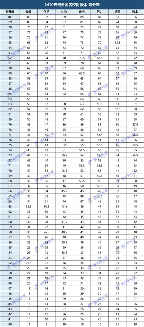 2025届天域全国名校协作体浙江省高三10月联考赋分表出炉！自主选拔在线