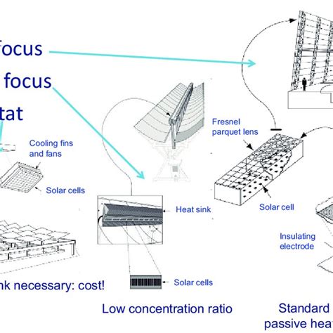 The Idea Behind Concentrated Photovoltaics Is Simple Replace