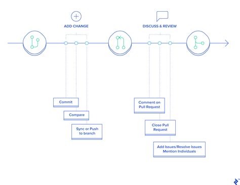 Trunk Based Development Vs Git Flow LaptrinhX