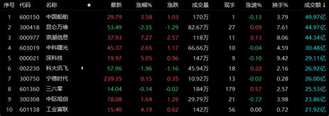 A股午评：三大指数小幅下跌，军工板块逆势走强科技成交额涨停