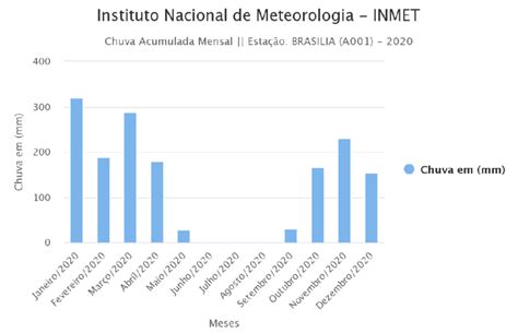 Gráfico mensal de chuva acumulada para o ano de 2020 Download