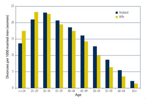 Age Specific Divorce Rate By Gender 2001 Download Scientific Diagram