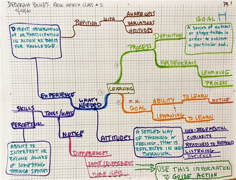 Mind Mapping Integrating Complexity And Creative Planning — Movement