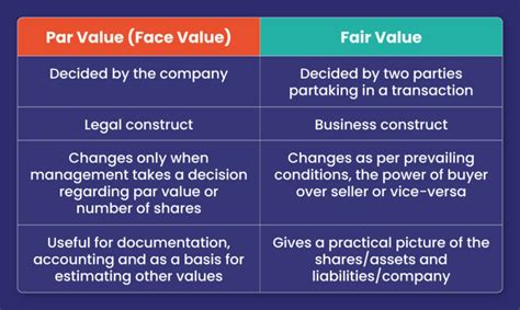 Par Value Vs Fair Value 3 Differences Which You Must Knowpar Value Vs Fair Value 3 Differences